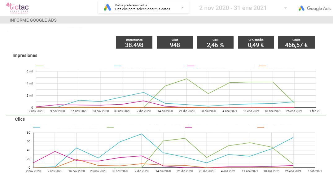 Ejemplo de dashboard google data studio valladolid Ejemplo de dashboard google data studio valladolid
